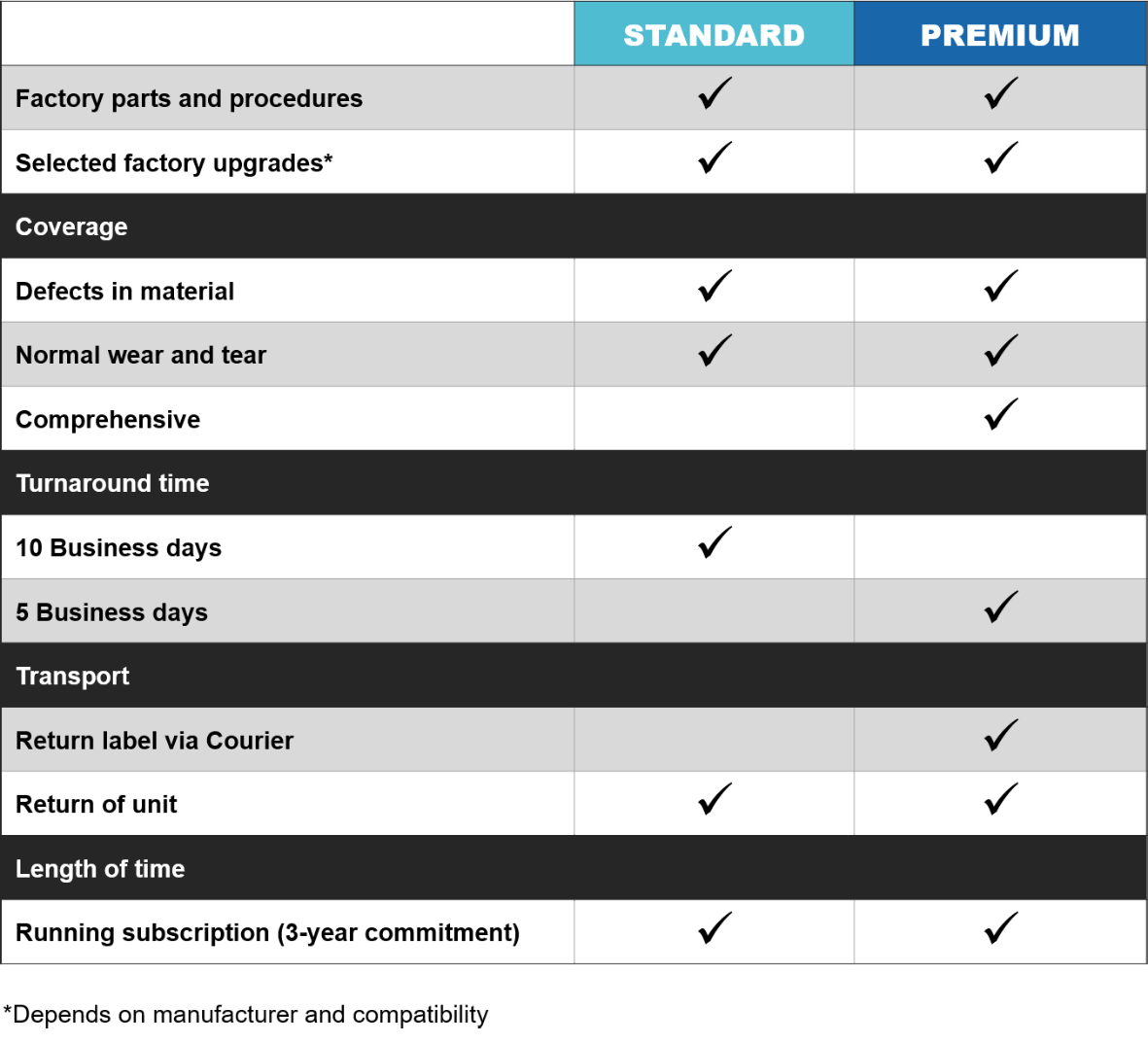 Standard and Premium