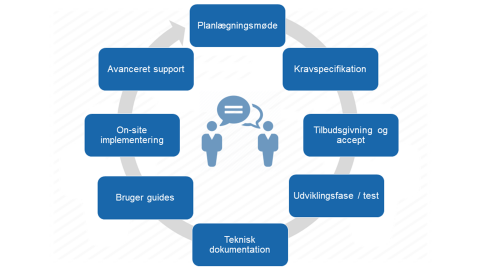 fra_ide_til_udvikling_infographicv2-4880